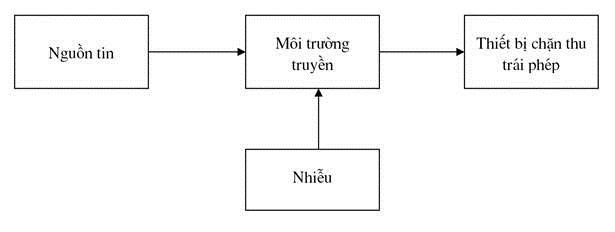 Kênh kỹ thuật rò rỉ thông tin